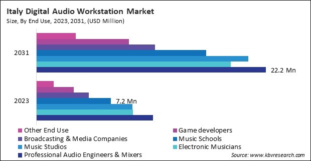 Europe Digital Audio Workstation Market