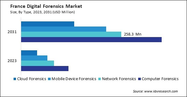 Europe Digital Forensics Market 