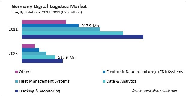 Europe Digital Logistics Market