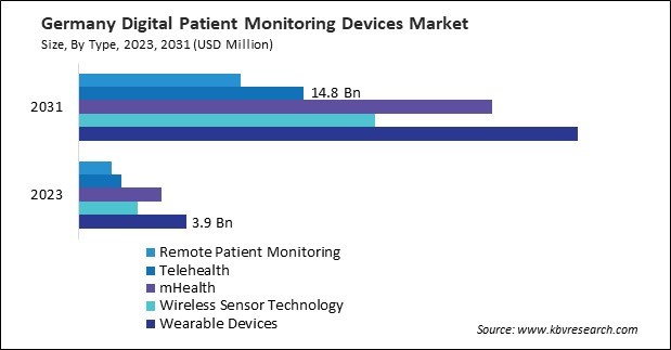 Europe Digital Patient Monitoring Devices Market