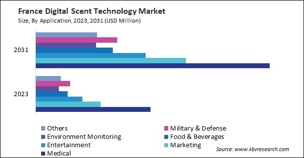 Europe Digital Scent Technology Market 