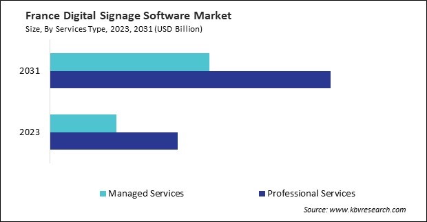 Europe Digital Signage Software Market
