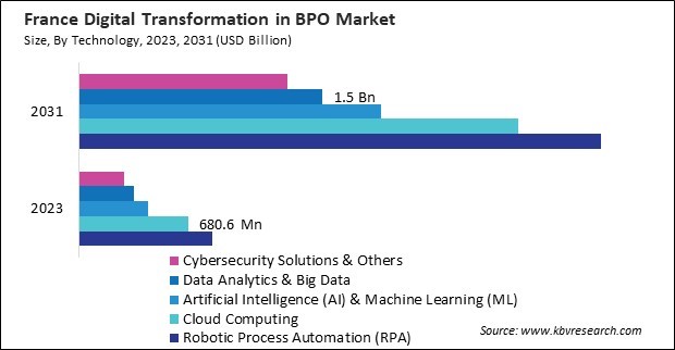 Europe Digital Transformation in BPO Market