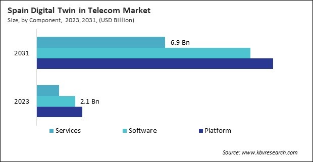 Europe Digital Twin in Telecom Market