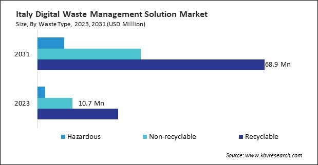 Europe Digital Waste Management Solution Market