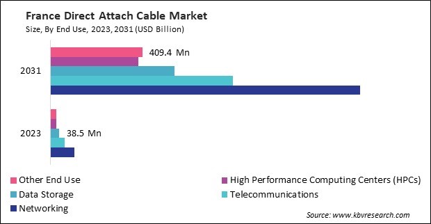 Europe Direct Attach Cable Market