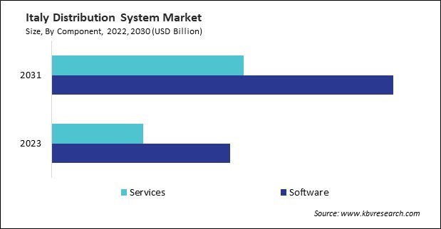 Europe Distribution System Market