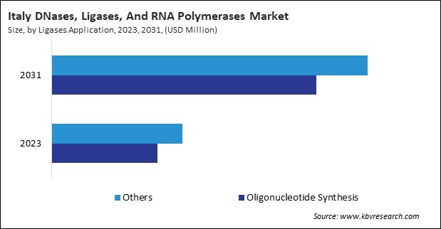 Europe DNases, Ligases, and RNA Polymerases Market 