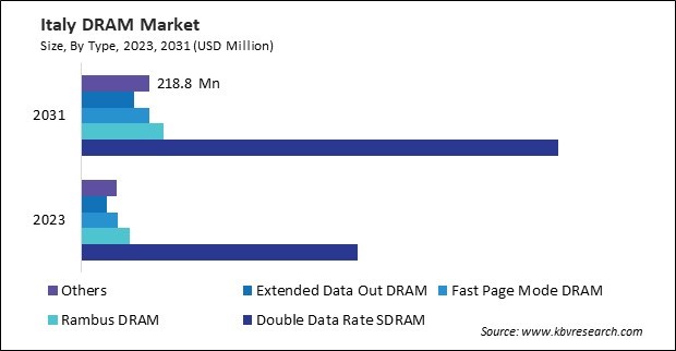 Europe DRAM Market 