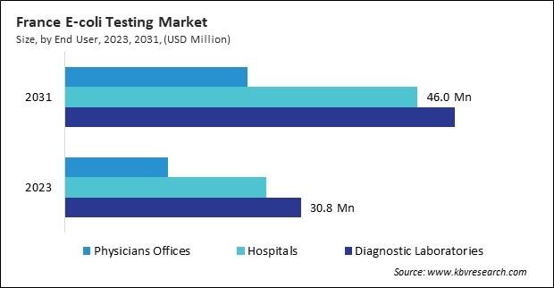 Europe E-coli Testing Market 