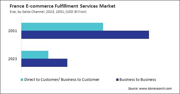 Europe E-commerce Fulfillment Services Market 