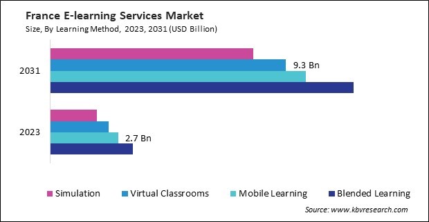 Europe E-learning Services Market