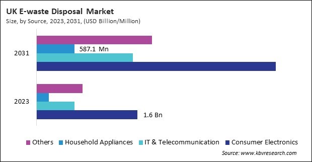 Europe E-waste Disposal Market 