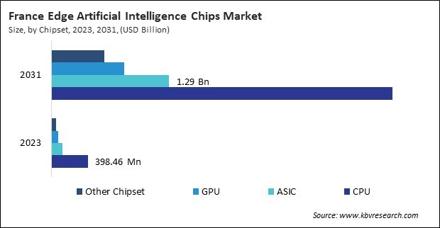 Europe Edge Artificial Intelligence Chips Market