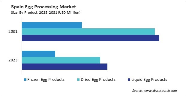 Europe Egg Processing Market