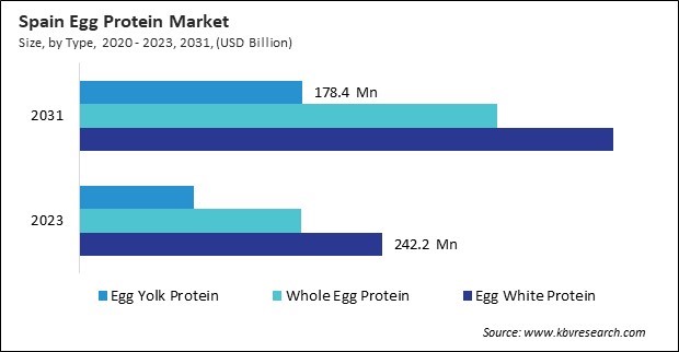 Europe Egg Protein Market