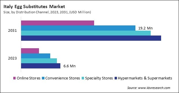 Europe Egg Substitutes Market 