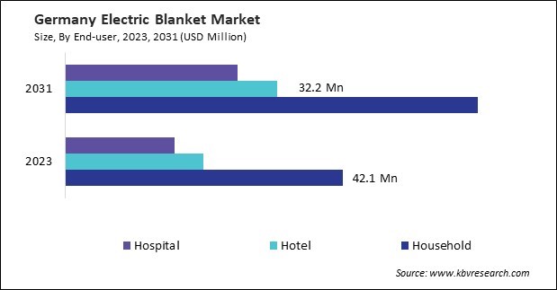 Europe Electric Blanket Market