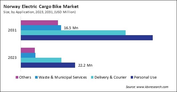 Europe Electric Cargo Bike Market 