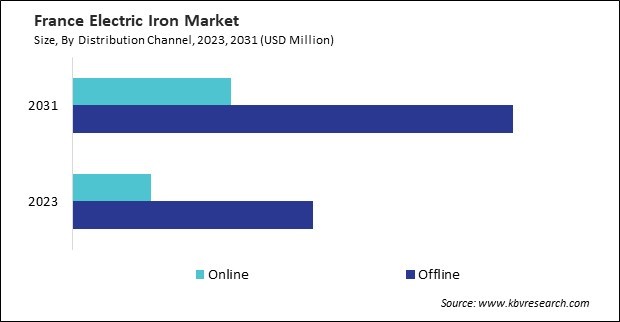 Europe Electric Iron Market