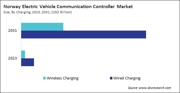 Europe Electric Vehicle Communication Controller Market