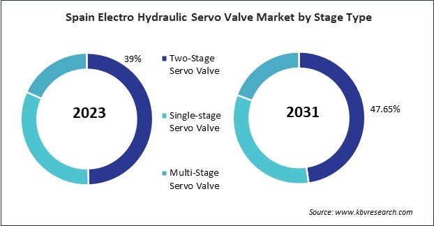 Europe Electro Hydraulic Servo Valve Market 