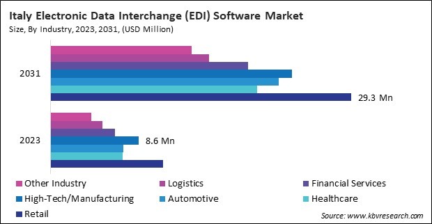 Europe Electronic Data Interchange (EDI) Software Market