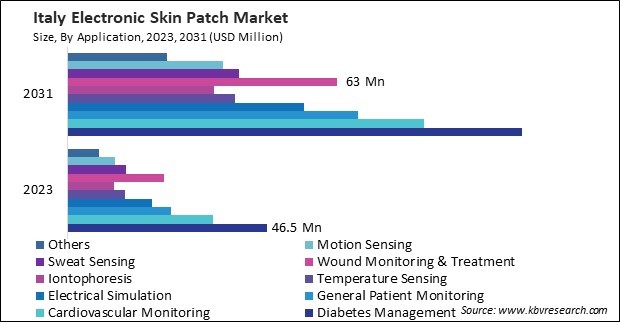 Europe Electronic Skin Patch Market 