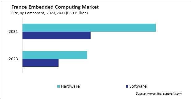 Europe Embedded Computing Market