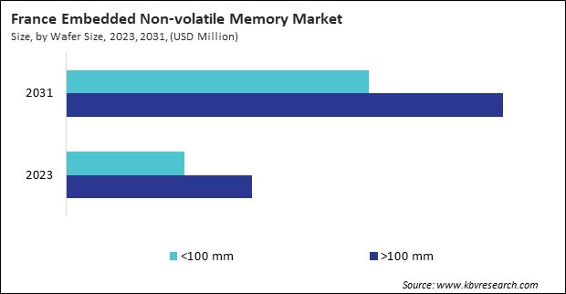 Europe Embedded Non-volatile Memory Market