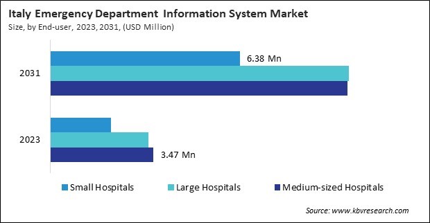 Europe Emergency Department Information System Market