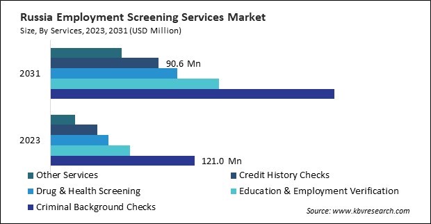 Europe Employment Screening Services Market