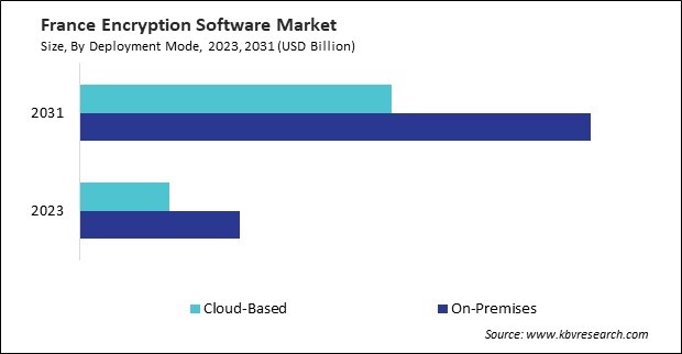 Europe Encryption Software Market