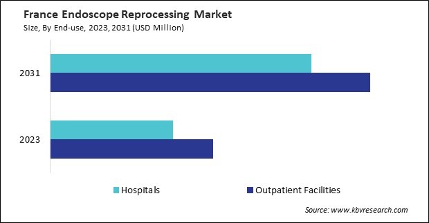 Europe Endoscope Reprocessing Market 