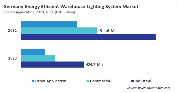 Europe Energy Efficient Warehouse Lighting System Market