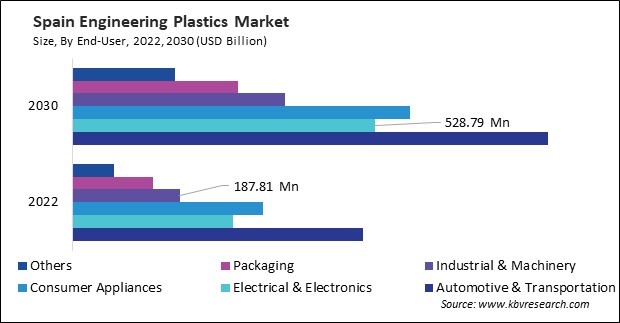 Europe Engineering Plastics Market