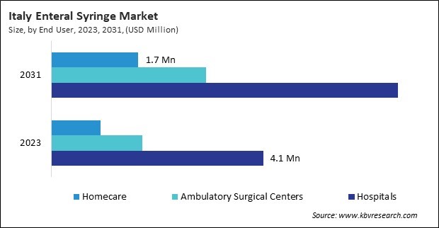 Europe Enteral Syringe Market 