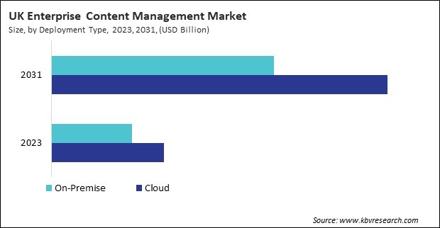 Europe Enterprise Content Management Market