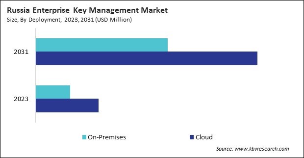 Europe Enterprise Key Management Market