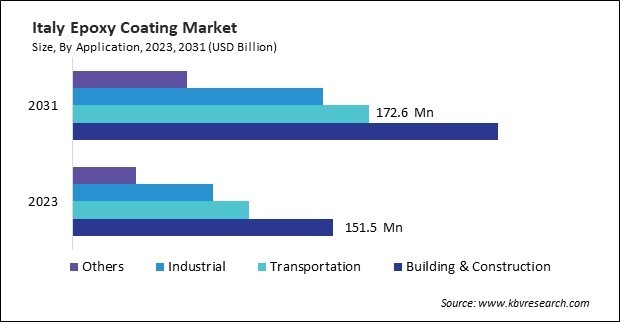 Europe Epoxy Coating Market