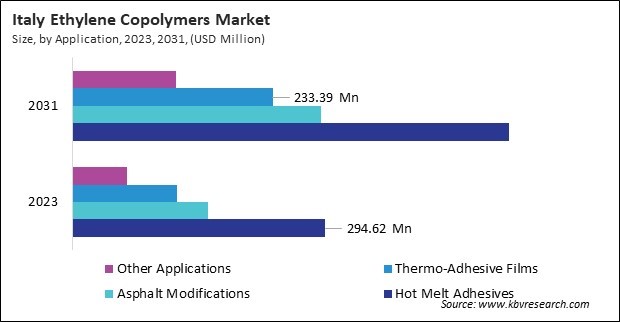 Europe Ethylene Copolymers Market