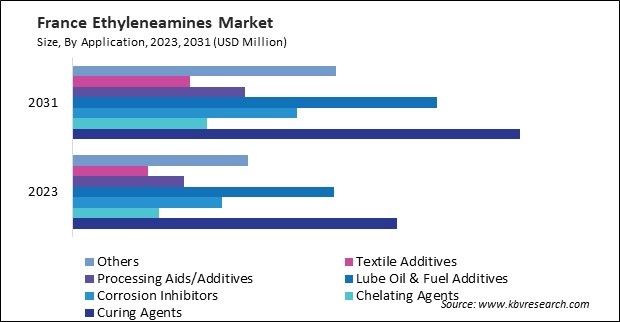 Europe Ethyleneamines Market