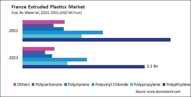 Europe Extruded Plastics Market