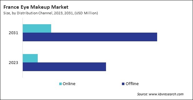 Europe Eye Makeup Market