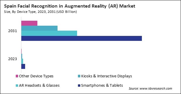 Europe Facial Recognition in Augmented Reality (AR) Market