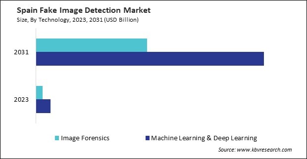 Europe Fake Image Detection Market