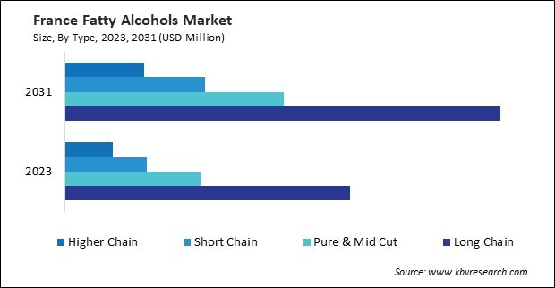 Europe Fatty Alcohols Market