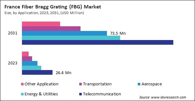 Europe Fiber Bragg Grating (FBG) Market