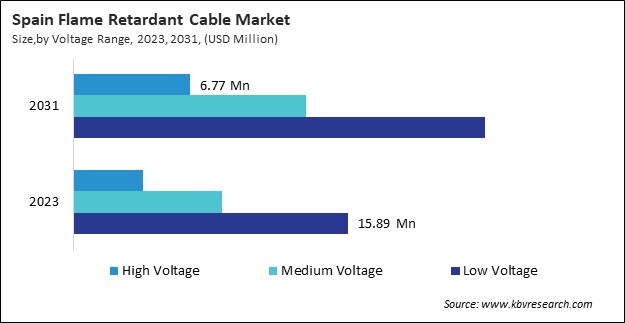 Europe Flame Retardant Cable Market