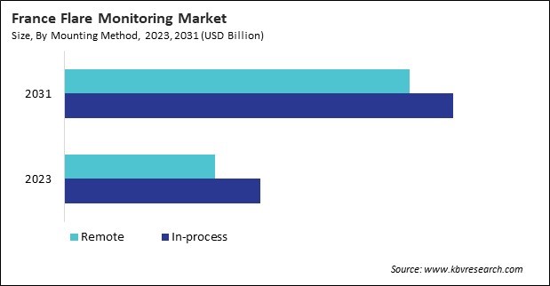 Europe Flare Monitoring Market